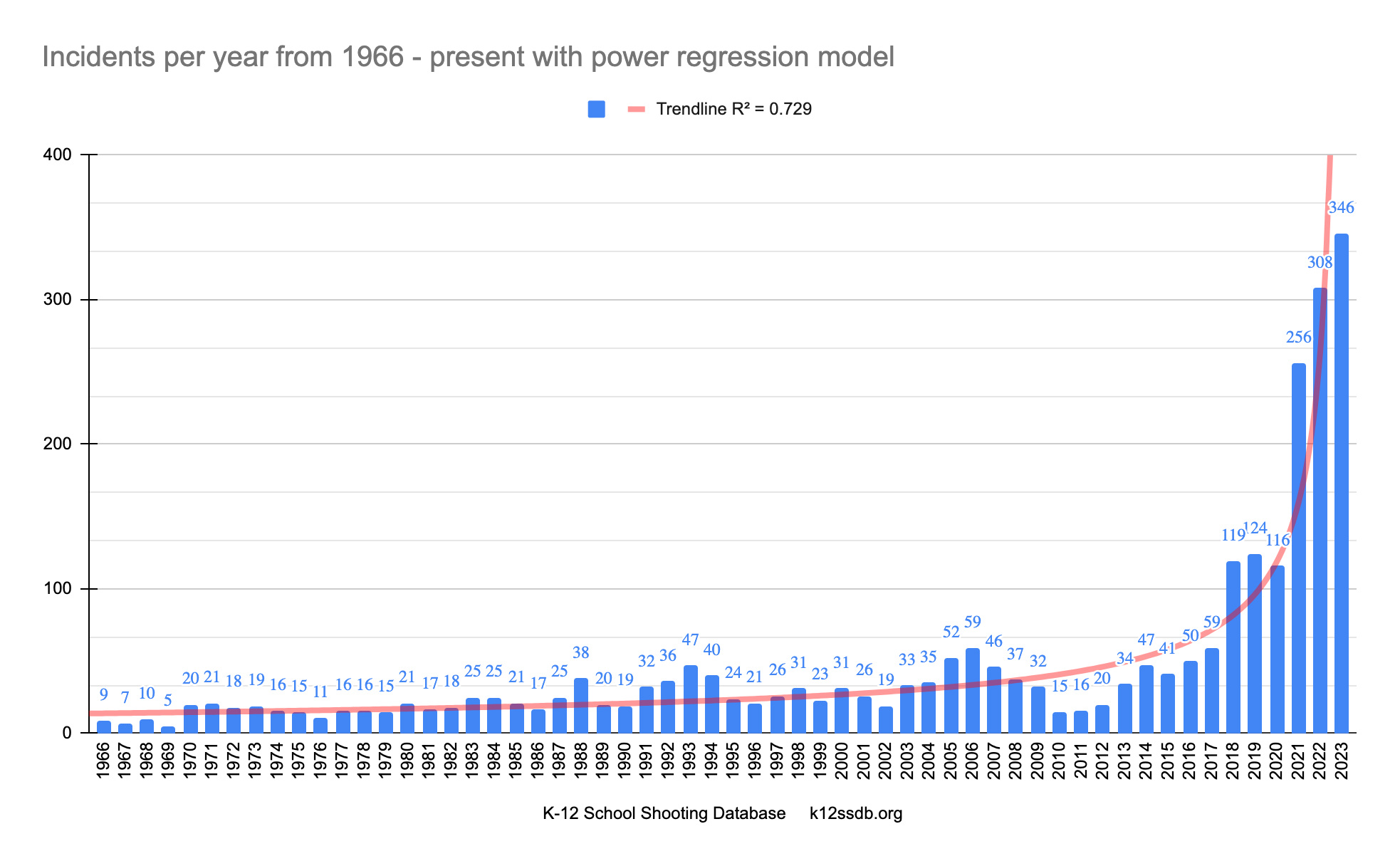 School Shooting Incidents - USA - Since 1966